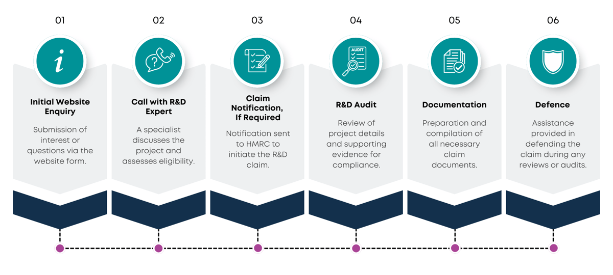 Innovation Tax Reliefs Enquiry Process (2)