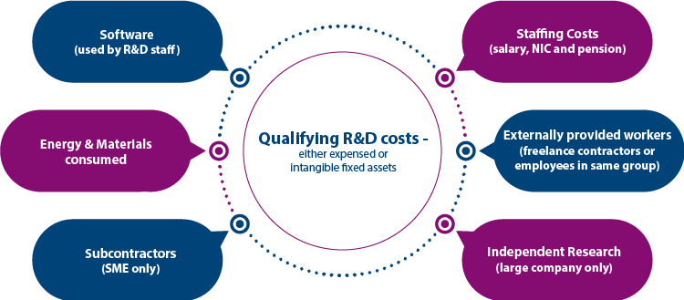 Qualifying R&D costs